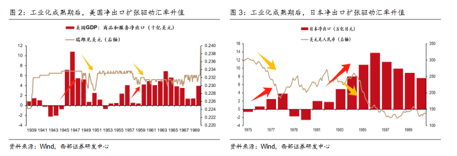 西部证券：人民币升值大周期开启	，2026年或成中国经济繁荣起点 - 图片2