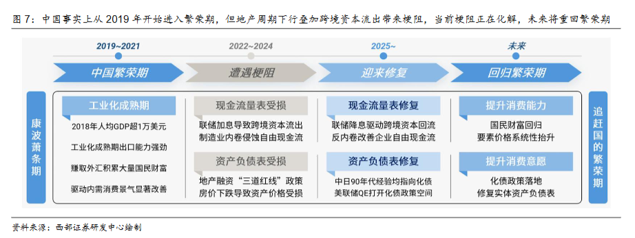 西部证券：人民币升值大周期开启	，2026年或成中国经济繁荣起点 - 图片5