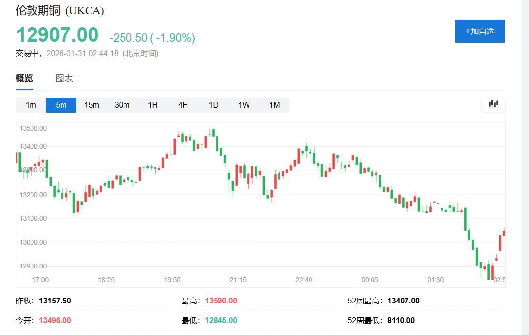 沃什提名引爆金银“血洗”！盘中白银创纪录跌超35%、黄金跌超10% - 图片3