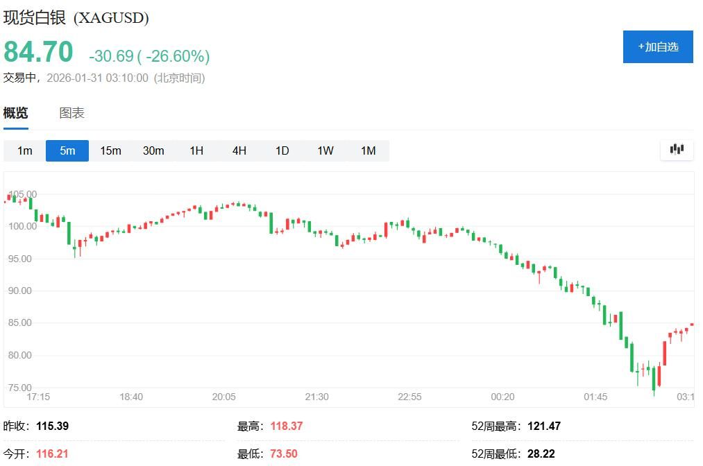 沃什提名引爆金银“血洗	”！盘中白银创纪录跌超35%	、黄金跌超10% - 图片2