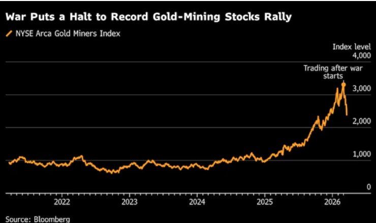 “乱世买黄金“失灵了？金价创43年最大单周跌幅背后的三重绞杀 - 图片3