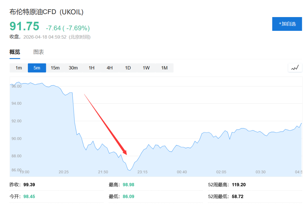 霍尔木兹海峡“重开”？美伊“各执一词”！油价应声重挫，但油轮“将信将疑”