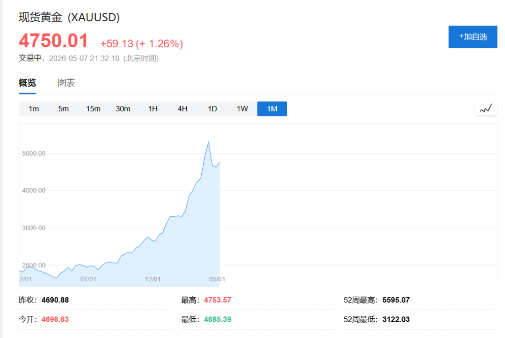 XM代理官网-全球最大黄金买家之一波兰央行：计划增持105吨黄金，金价短线拉升